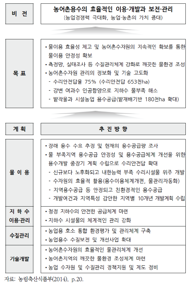 「농어촌용수 이용 합리화계획(2015-2024)」