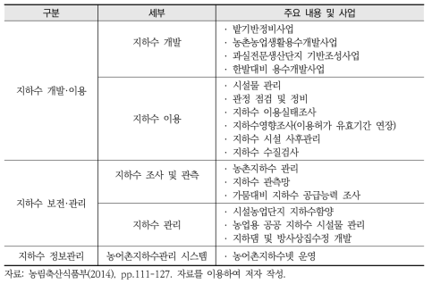 「농어촌용수 이용합리화 계획(2015-2024)」 내 지하수 보전·관리계획 개요