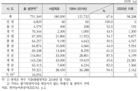 시도별 밭기반정비사업 추진 현황