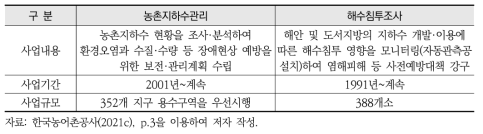 지하수자원관리사업의 주요 내용