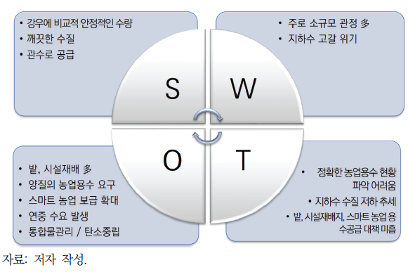 농업용 지하수 관리방향 도출을 위한 SWOT 분석