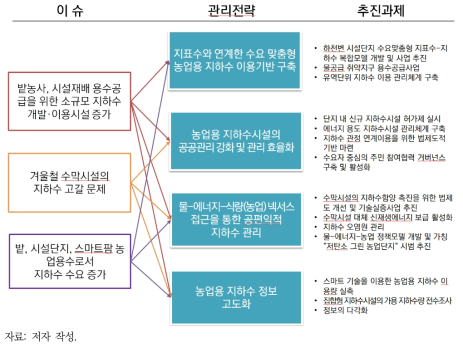 이슈 대응 농업용 지하수 관리전략과 추진과제