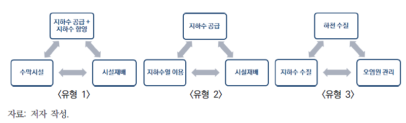 농업용 지하수 관련 넥서스 모델 유형 예시