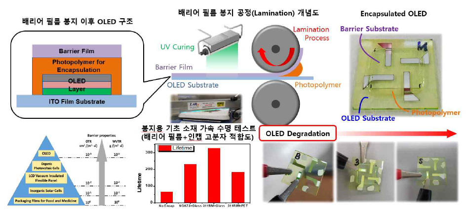 대면적 OLED 봉지(Encapsulation) 공정 흐름도 및 기초 소재 탐색/실험 결과