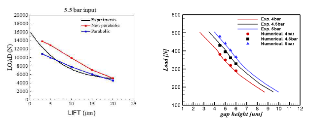 Air bearing 변형을 고려한 해석 결과 비교 (좌) 및 실험 및 수치 해석 데이터 비교 결과 (우)
