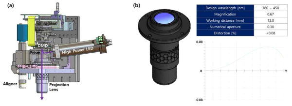 (a) 개선 디지털 노광 광학 시스템 구성도 및 (b) 개선 Projection 렌즈 스펙