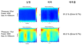 플라즈마 공간분포 예측 정확도 Test 예