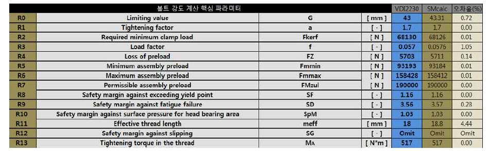 개발 SW(SMcalc) 계산 정확도 비교