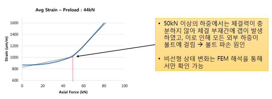 외력에 따른 볼트 하중 전이 현상