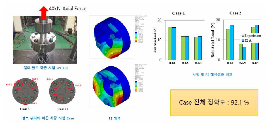 시험 대비 볼트 하중 정확도 검증 시험