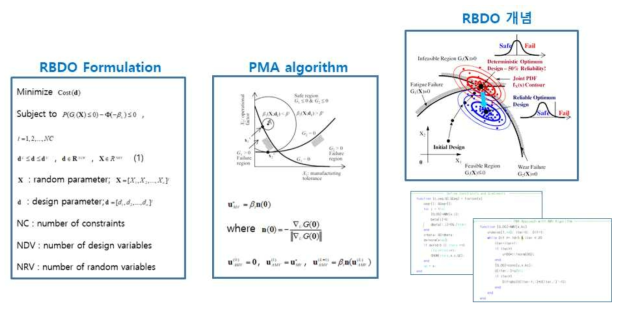 신뢰성 기반 최적설계 모듈 개발