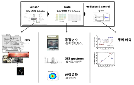 공정변수별 광 Spectrum-증착두께 Big Data 수집 및 공정결과 예측 Scheme