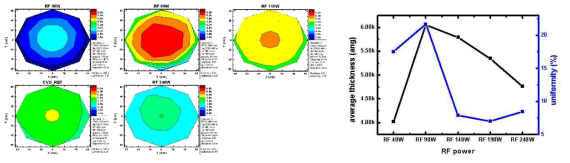 RF전력 변화에 따른 SiO2 증착두께 분포