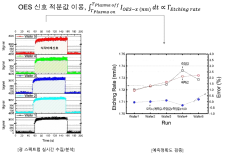 공정 조건에 따른 식각 속도