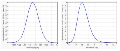 빔전파 모사 spectrum (좌) 중심파장 1031 nm, (우) 중심파장 800 nm