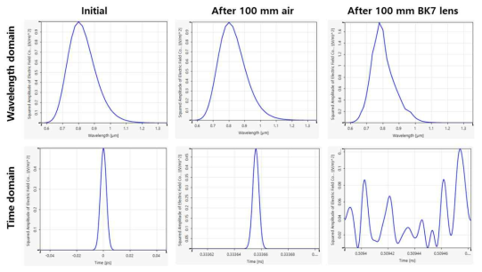 중심파장 800 nm 펄스 컴포넌트 E(x)의 파장과 시간 영역에서의 squared amplitude