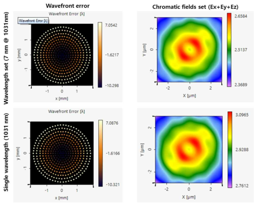 1031 nm 단일 파장 레이저와 중심파장 1031 nm 의 Δλ 7 nm 레이저의 high NA 렌즈 초점면에서의 wavefront error 와 chromatic fields set