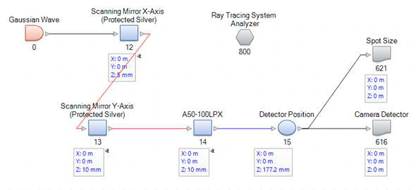 2축 갈바노미터와 F-theta 렌즈로 구성된 VirtualLab 모사 시스템