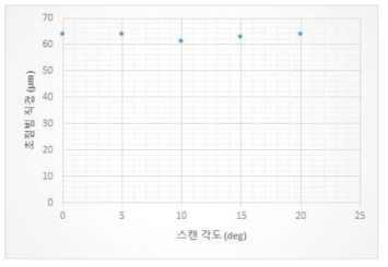 스캔 각도에 따른 빔직경의 변화