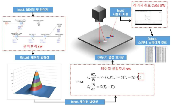 레이저 가공시스템 설계 통합화 개념도