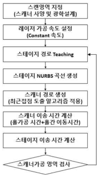 레이저 경로 생성 CAM 순서도