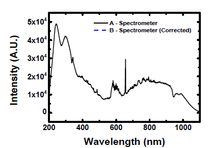 Spectrometer Calibration 절차 수립 (고신뢰성/고재현성)