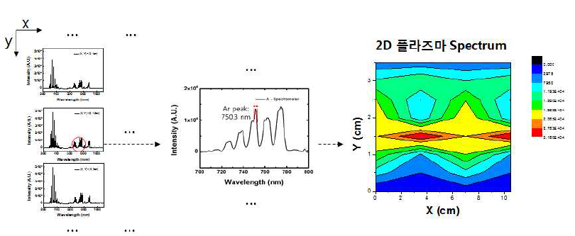 2D 플라즈마 Spectrum 측정 예 (공간 분해능 < 1 cm)