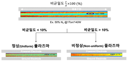 공간 (비)균일도에 따른 정상-비정상 운전영역 정의