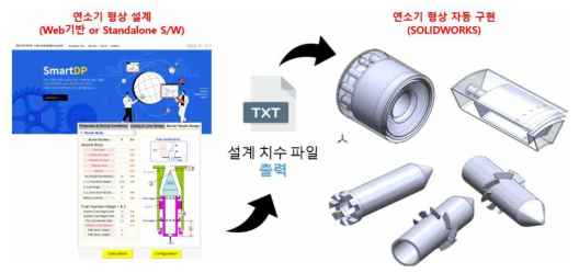 연소기 형상 3D 자동 모델링 SW 프로세스