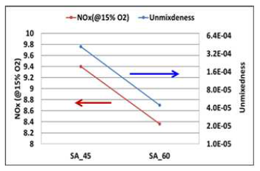 Unmixedness vs. NOx 발생량