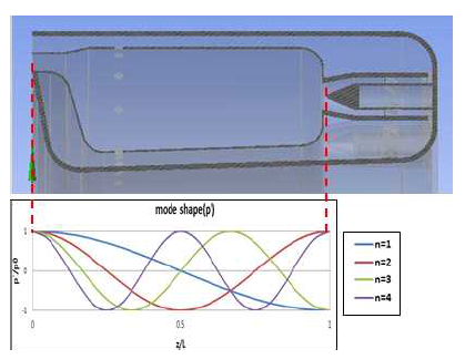 Axial Mode Shape 분석