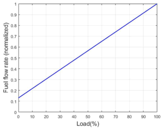 Typical fuel flow rate with Load