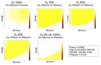 Ar-O2 비율 변화에 따른 플라즈마 정상 운전영역