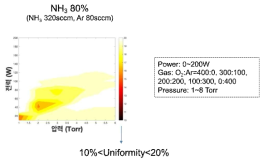 Ar-NH3 플라즈마의 정상 운전영역