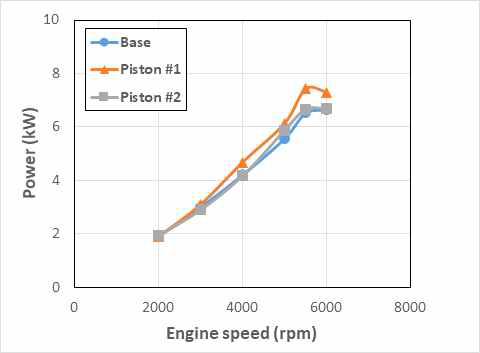 피스톤 형상별 엔진 성능 비교