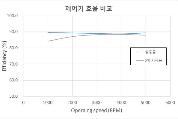 회전 속도별 정류기 효율 비교
