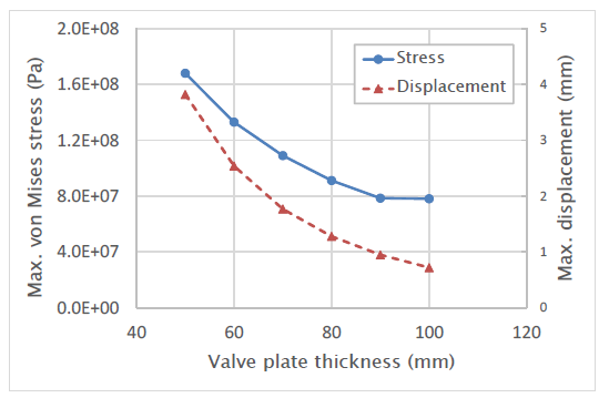 Valve plate 두께에 따른 최대 응력 및 수직 변형