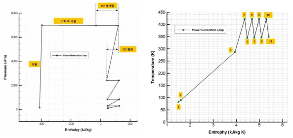 MW급 액체공기 발전공정 P-h 선도(좌), T-s 선도(우)