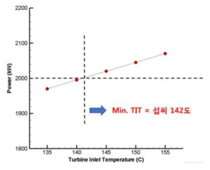 2 MW급 액체공기 발전공정을 위한 최소의 터빈 입구온도