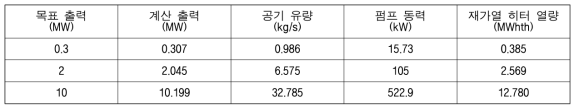 발전 출력 변화에 따른 특성