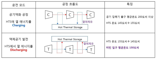 2 MW급 액체공기 발전공정을 위한 온열저장 장치의 사용 예