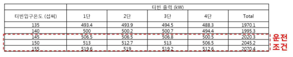 2 MW급 액체공기 발전공정에서 안정적 운전을 위한 터빈 입구온도 범위