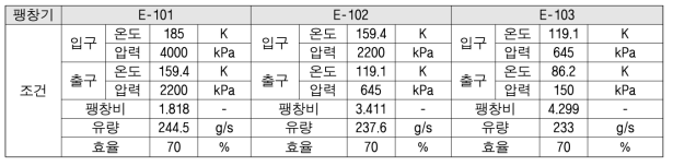 극저온 팽창기(3단) 입출구 온도, 압력, 기본 팽창비 및 유량