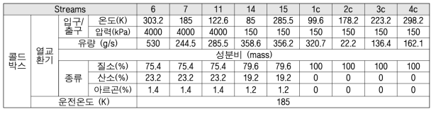 열교환기 입출구 유량, 온도, 압력 및 조성비