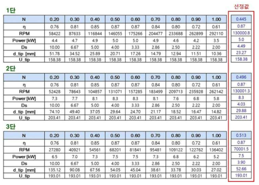 극저온 팽창기 비속도, 비직경 분석