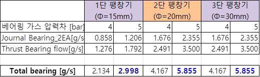 극저온 팽창기 단별 베어링 유량