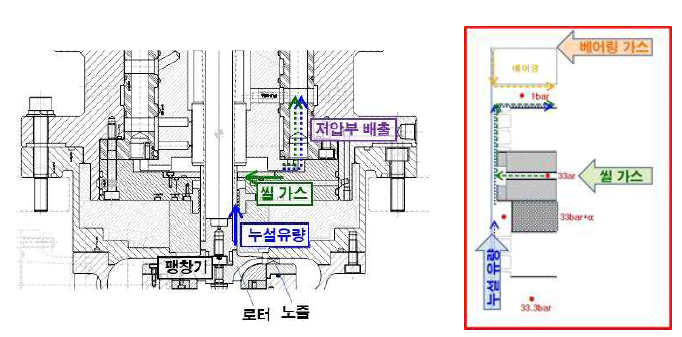 극저온 팽창기 누설 유량 및 씰 가스 유량 흐름도