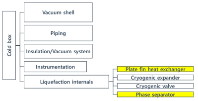 통합성능시험설비 콜드박스 구성