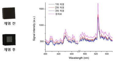 레이저 제염 전/후 시편과 LIBS spectra