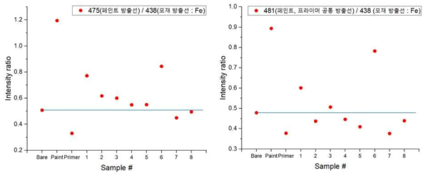 페인트 고유 방출선과 모재 방출선의 비율(좌), 페인트와 프라이머 공통 방출선과 모재 방출선 비율(우)